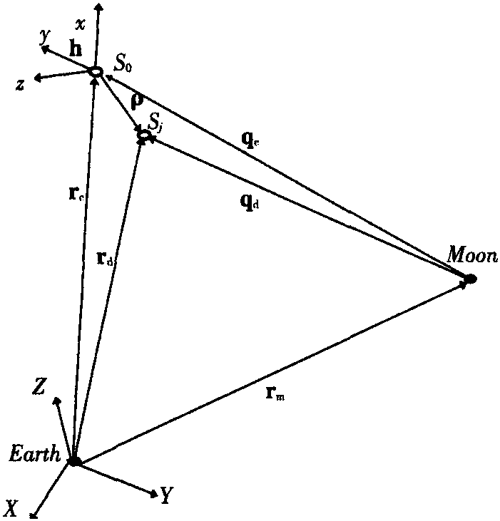 4.1 坐標系的建立及其轉(zhuǎn)換